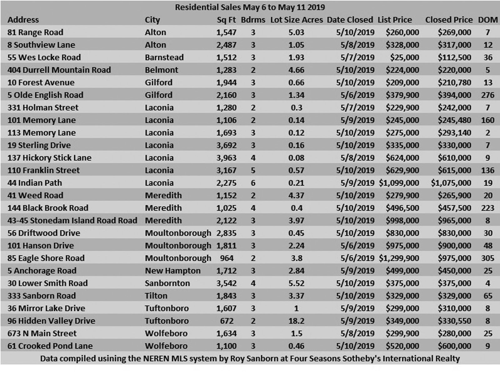 Last week's sales